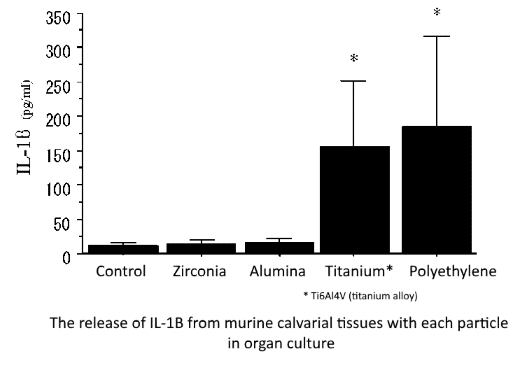 Biological reaction to alumina, zirconia, titanium and polyethylene particles implanted onto murine calvaria